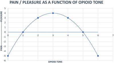 Autism Case Report: Cause and Treatment of “High Opioid Tone” Autism